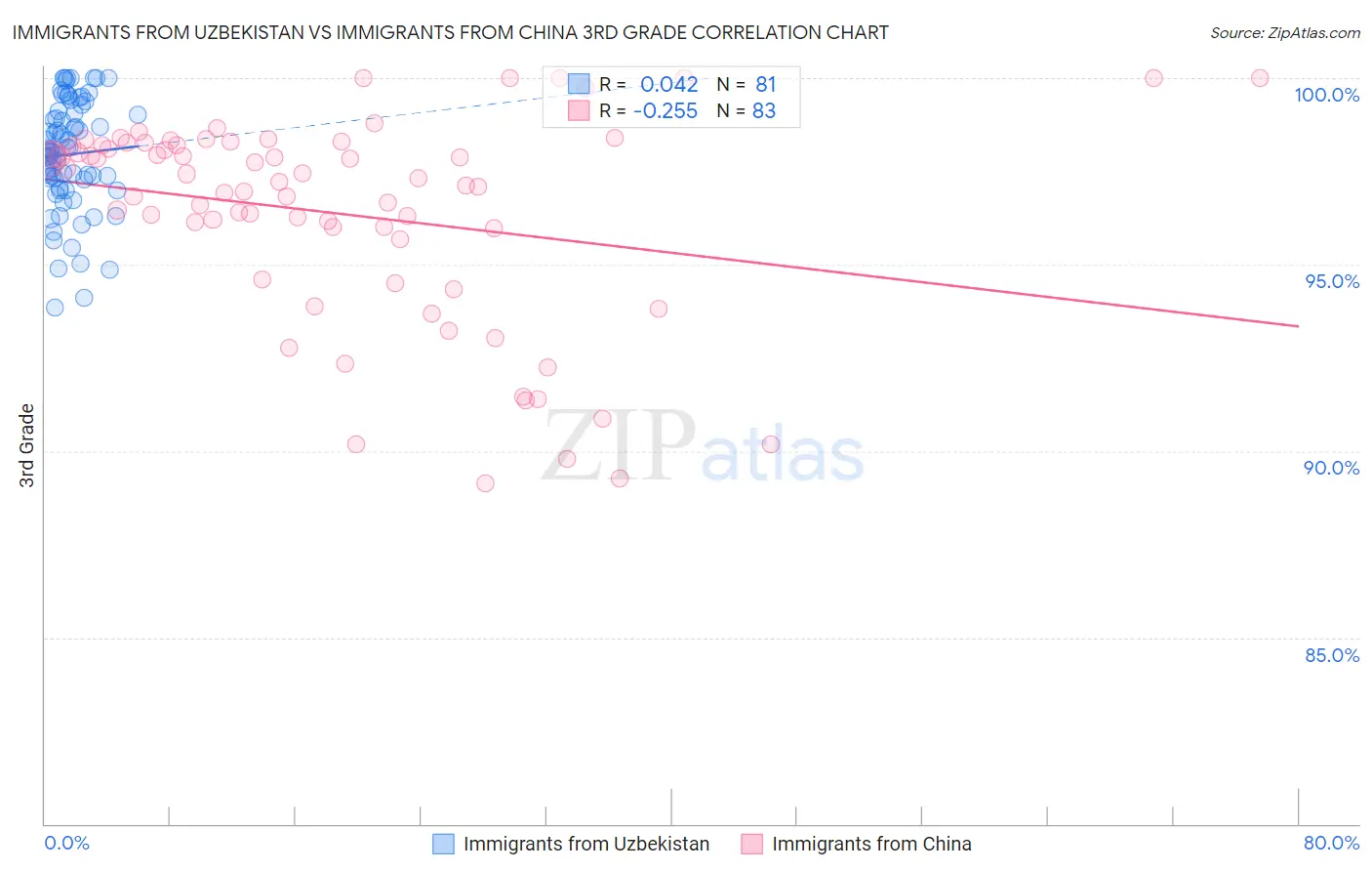 Immigrants from Uzbekistan vs Immigrants from China 3rd Grade