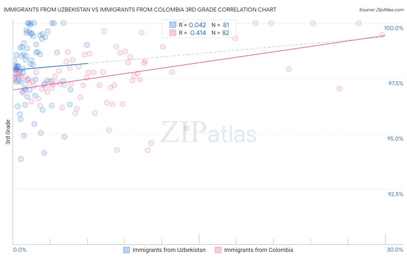 Immigrants from Uzbekistan vs Immigrants from Colombia 3rd Grade