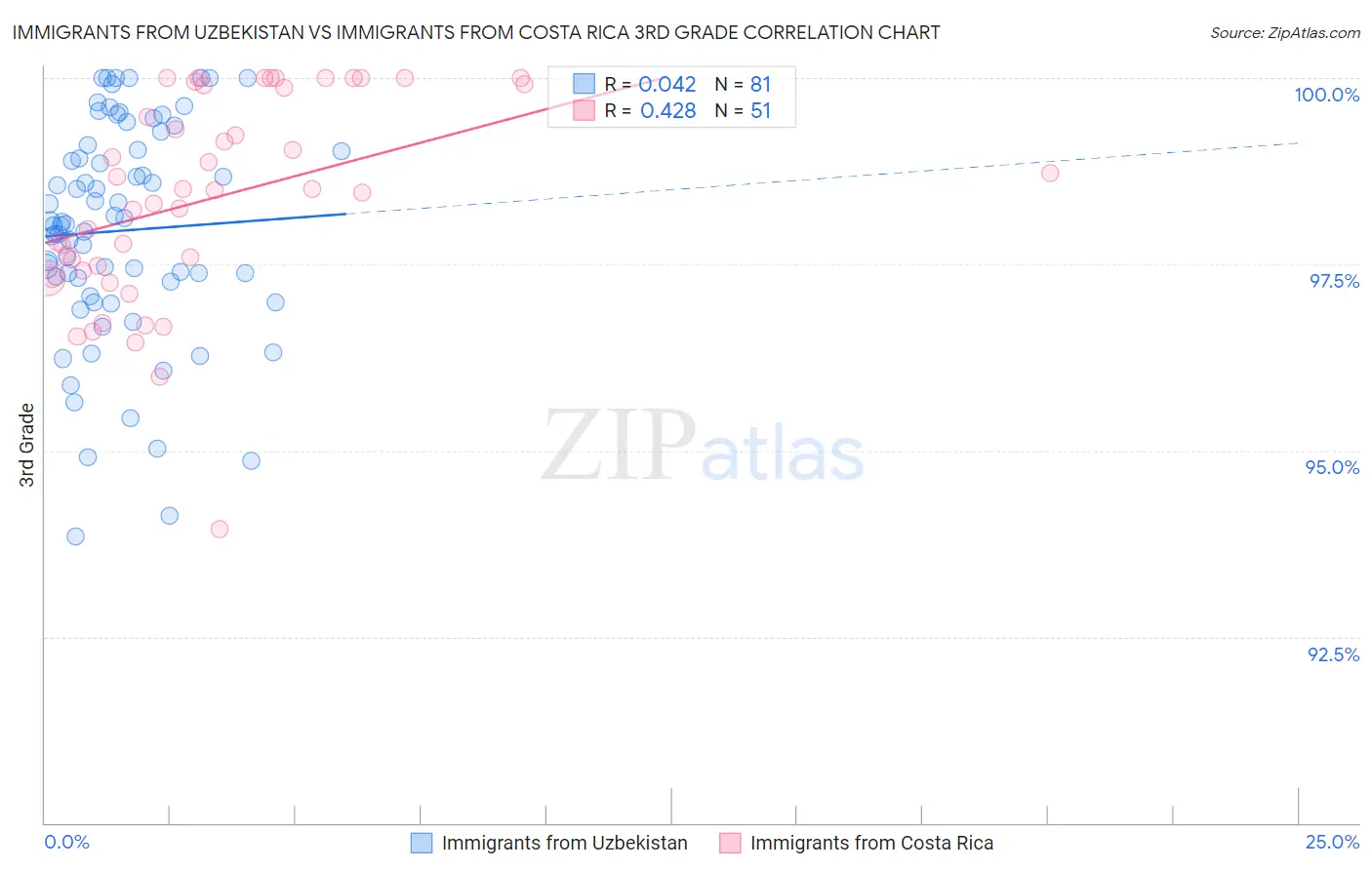 Immigrants from Uzbekistan vs Immigrants from Costa Rica 3rd Grade