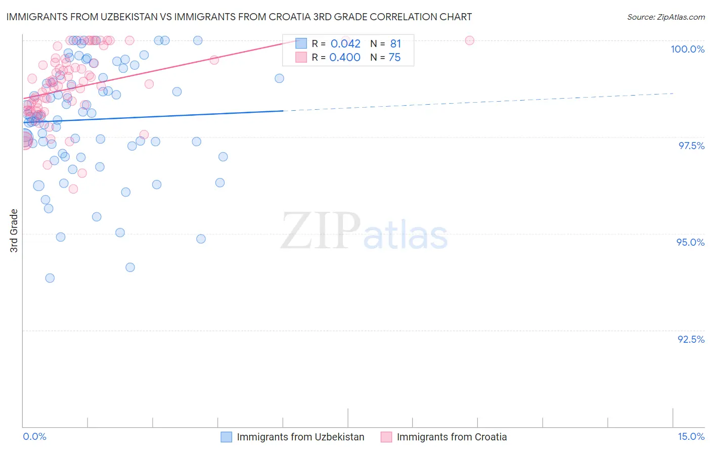 Immigrants from Uzbekistan vs Immigrants from Croatia 3rd Grade