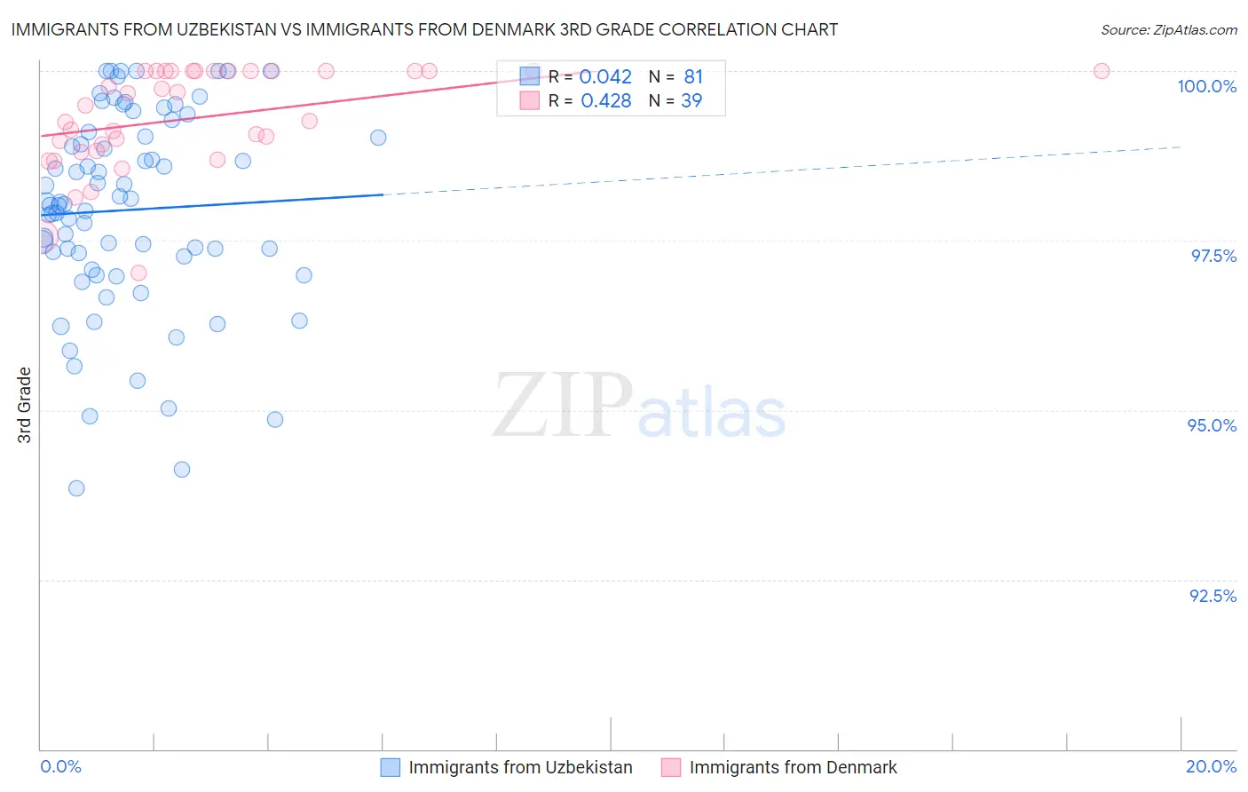 Immigrants from Uzbekistan vs Immigrants from Denmark 3rd Grade