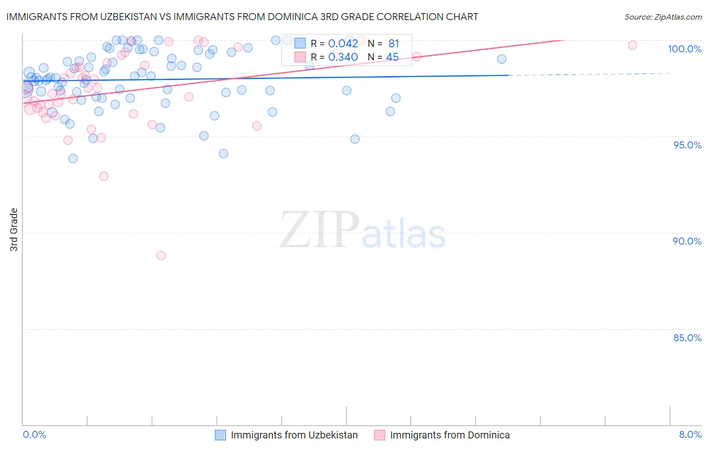 Immigrants from Uzbekistan vs Immigrants from Dominica 3rd Grade