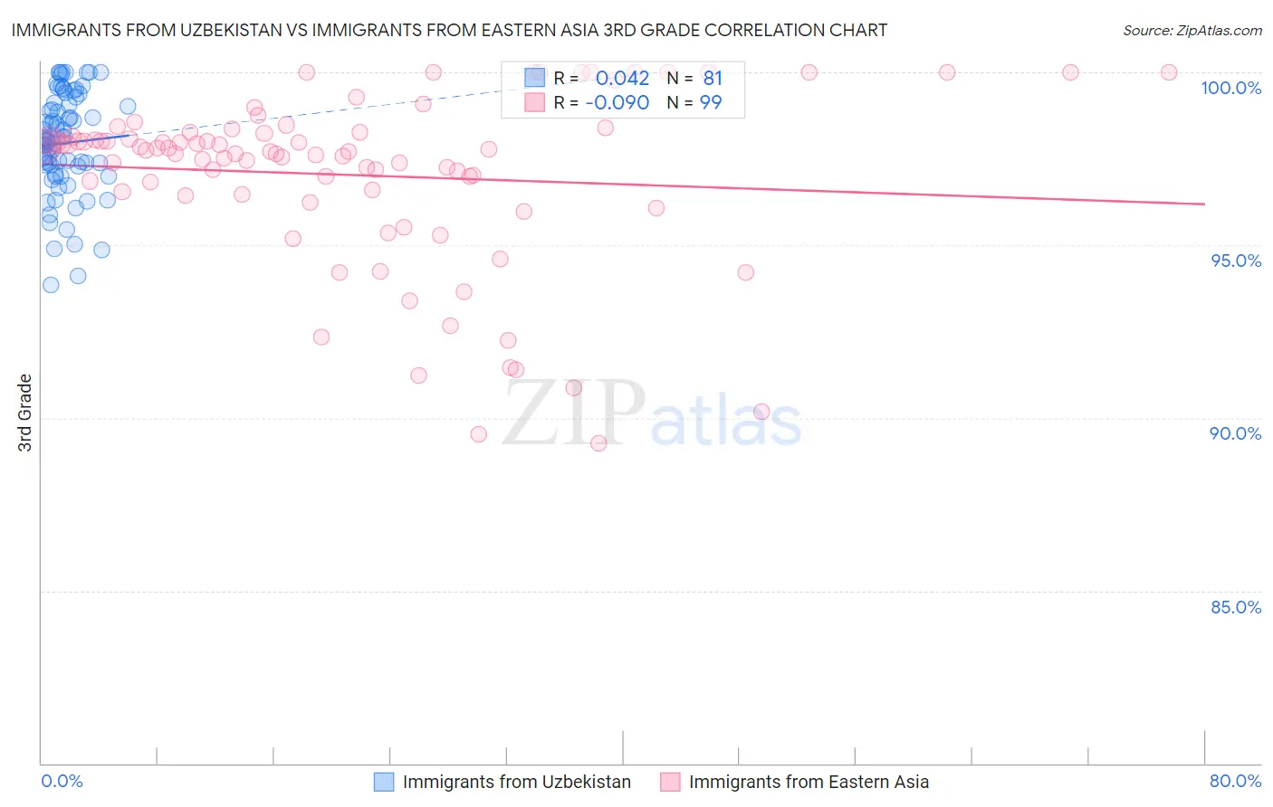 Immigrants from Uzbekistan vs Immigrants from Eastern Asia 3rd Grade