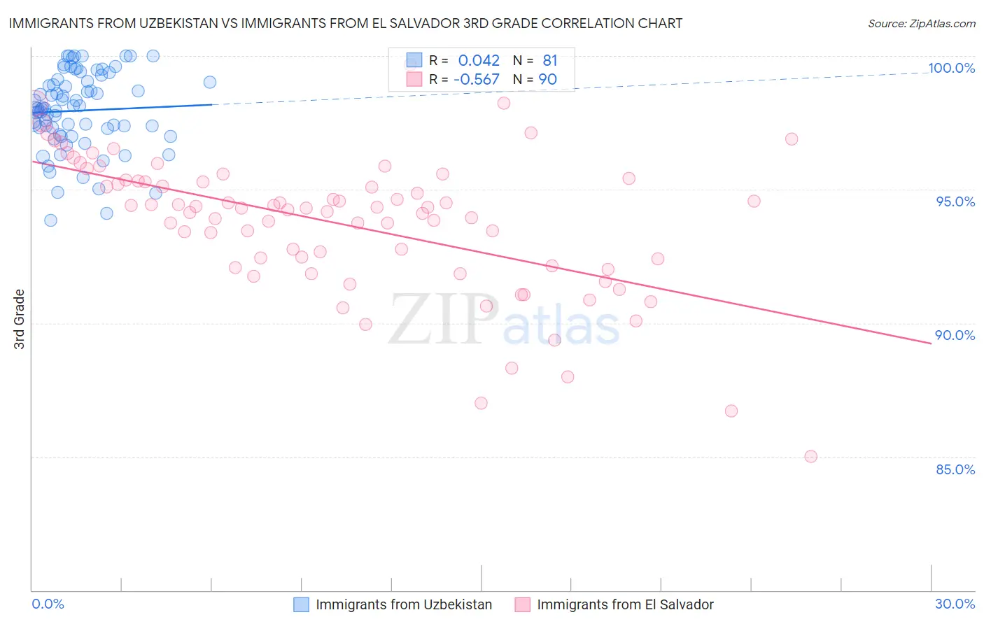 Immigrants from Uzbekistan vs Immigrants from El Salvador 3rd Grade
