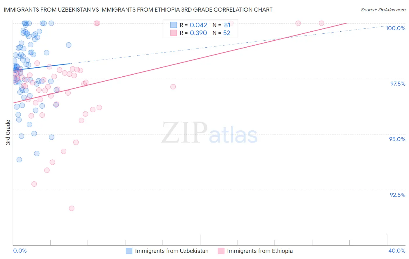 Immigrants from Uzbekistan vs Immigrants from Ethiopia 3rd Grade