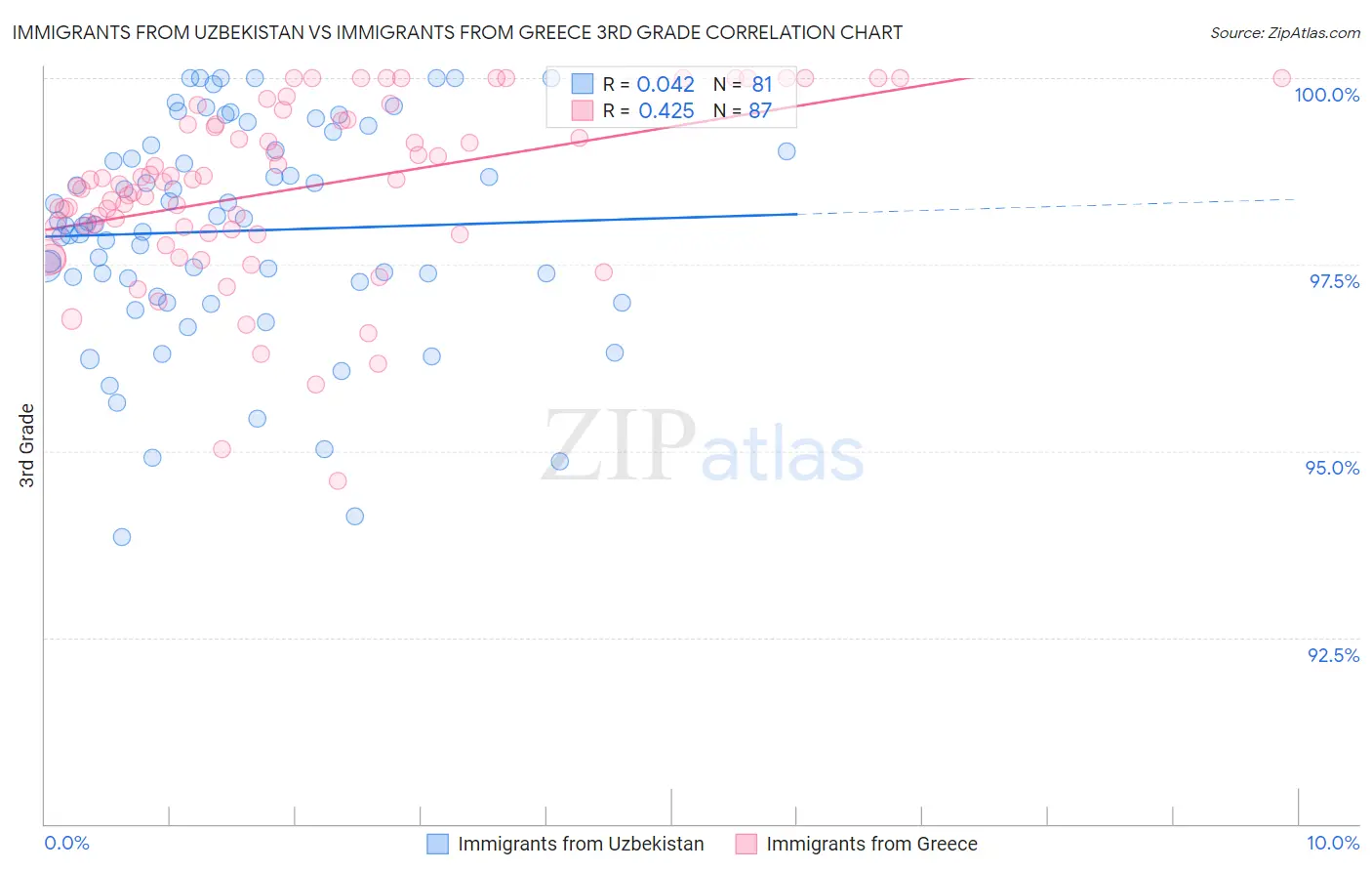 Immigrants from Uzbekistan vs Immigrants from Greece 3rd Grade