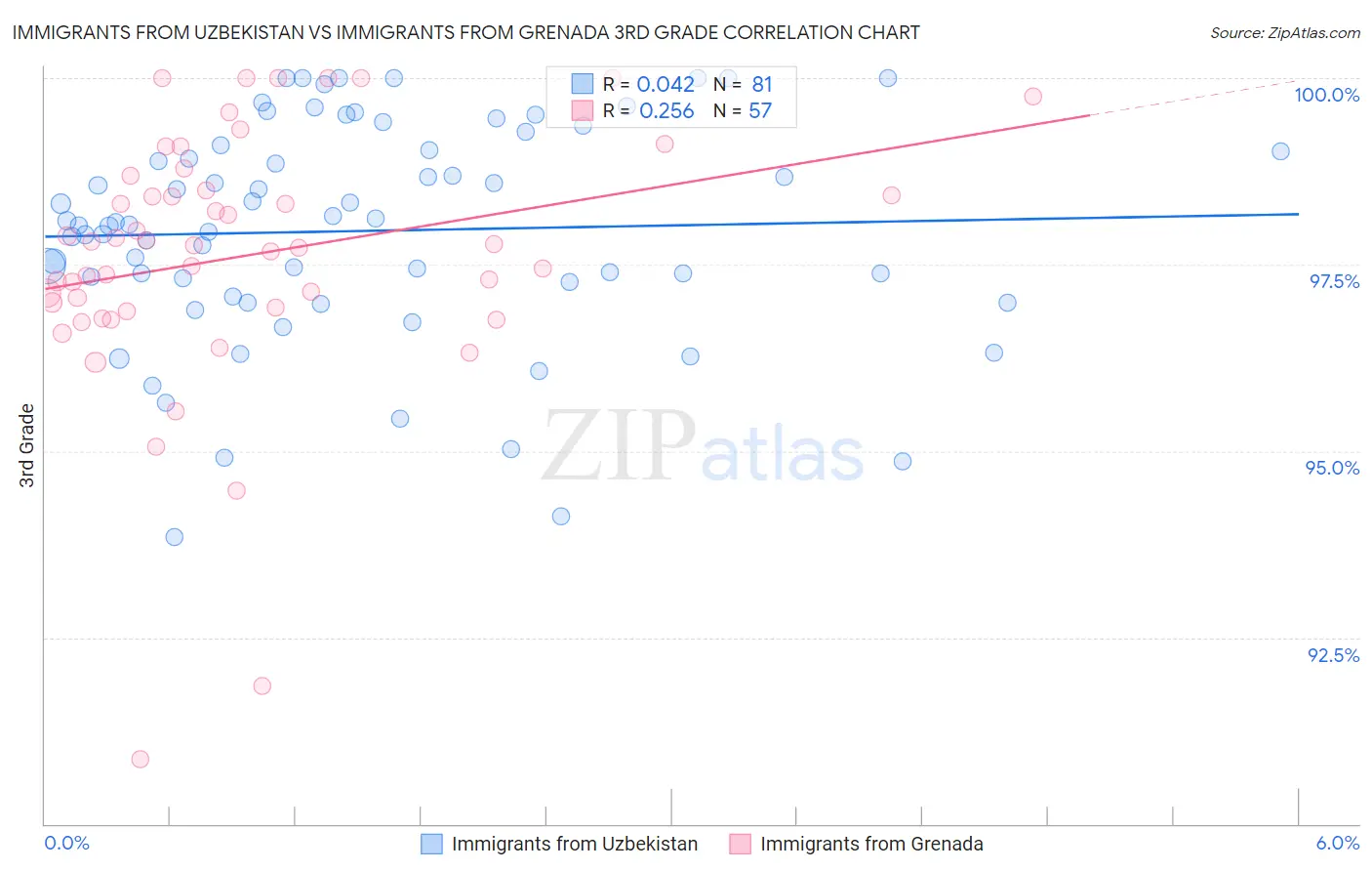 Immigrants from Uzbekistan vs Immigrants from Grenada 3rd Grade