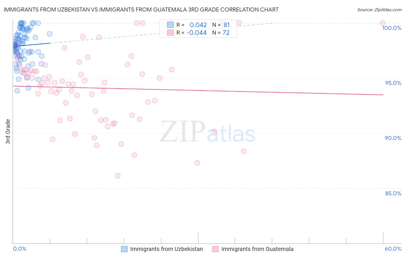 Immigrants from Uzbekistan vs Immigrants from Guatemala 3rd Grade