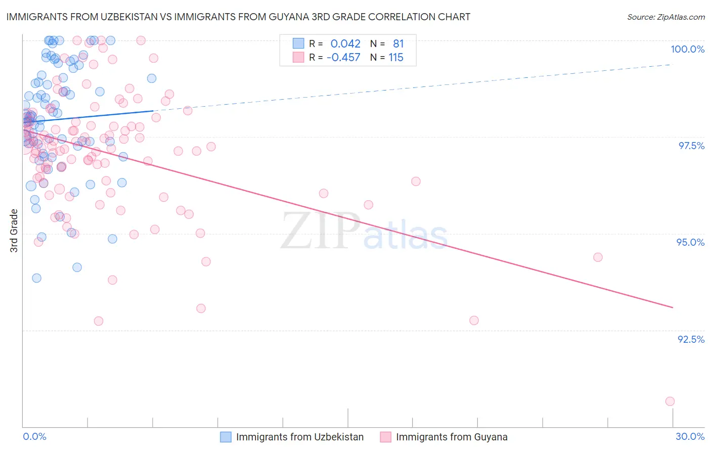 Immigrants from Uzbekistan vs Immigrants from Guyana 3rd Grade