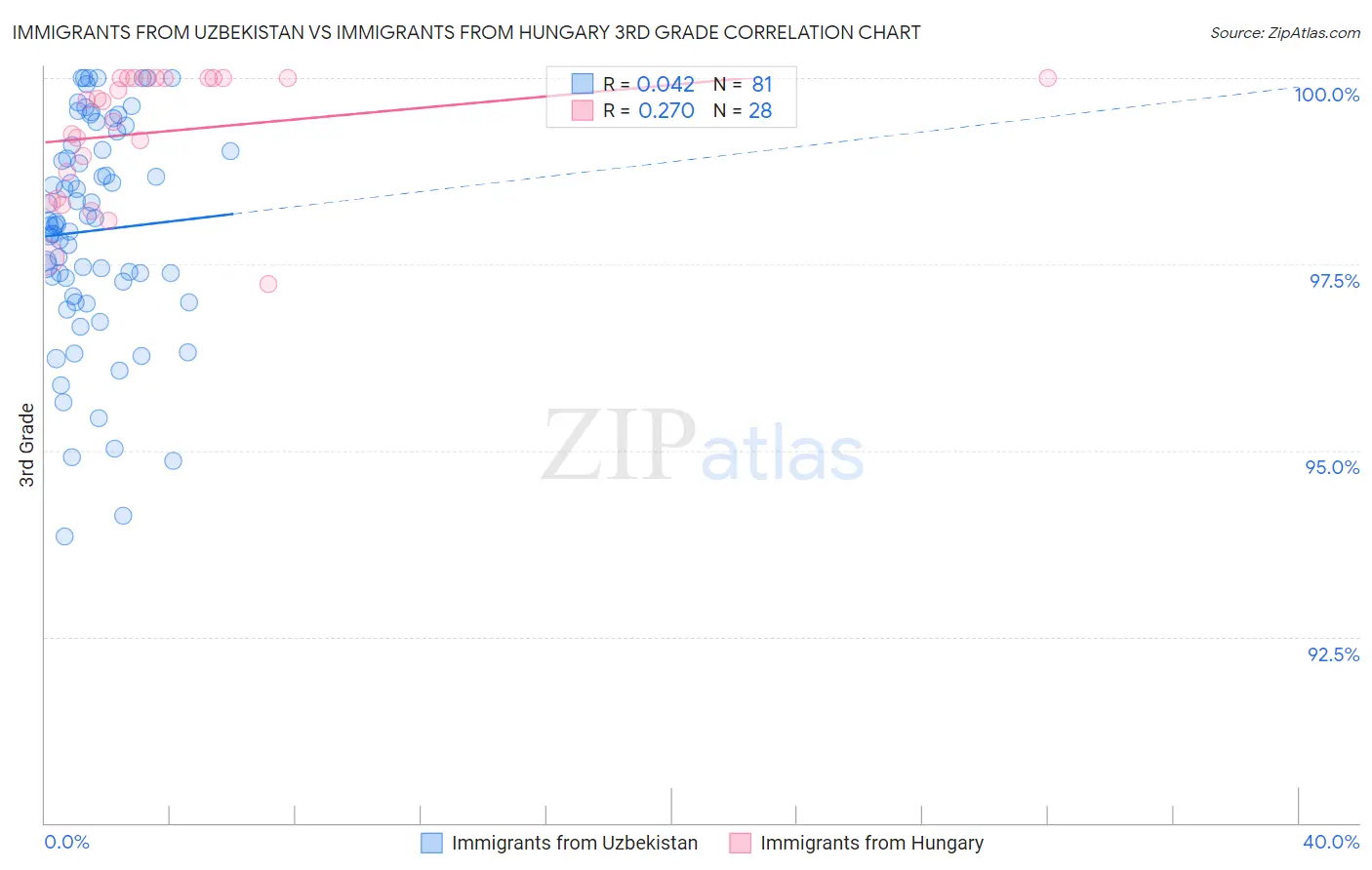 Immigrants from Uzbekistan vs Immigrants from Hungary 3rd Grade