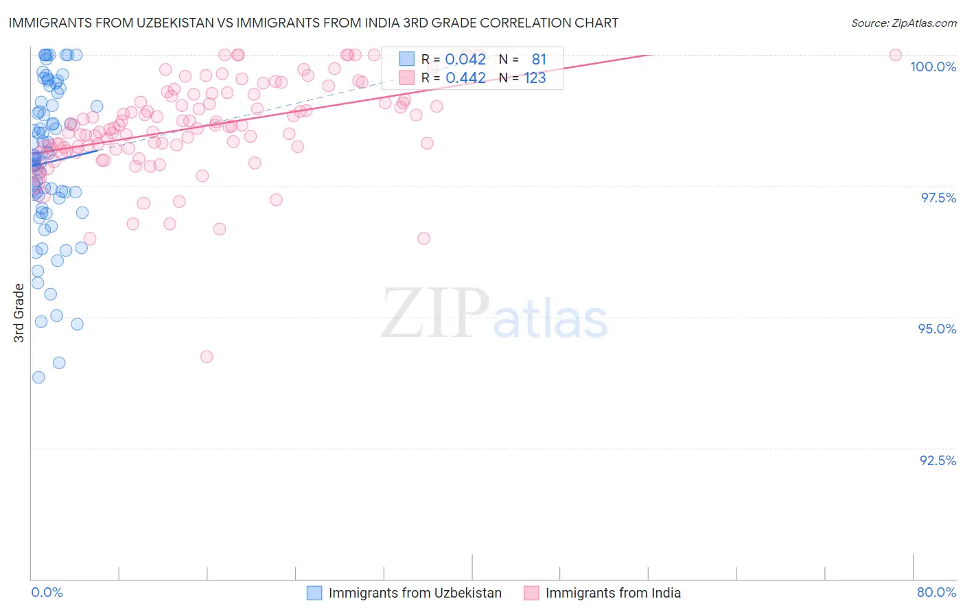 Immigrants from Uzbekistan vs Immigrants from India 3rd Grade