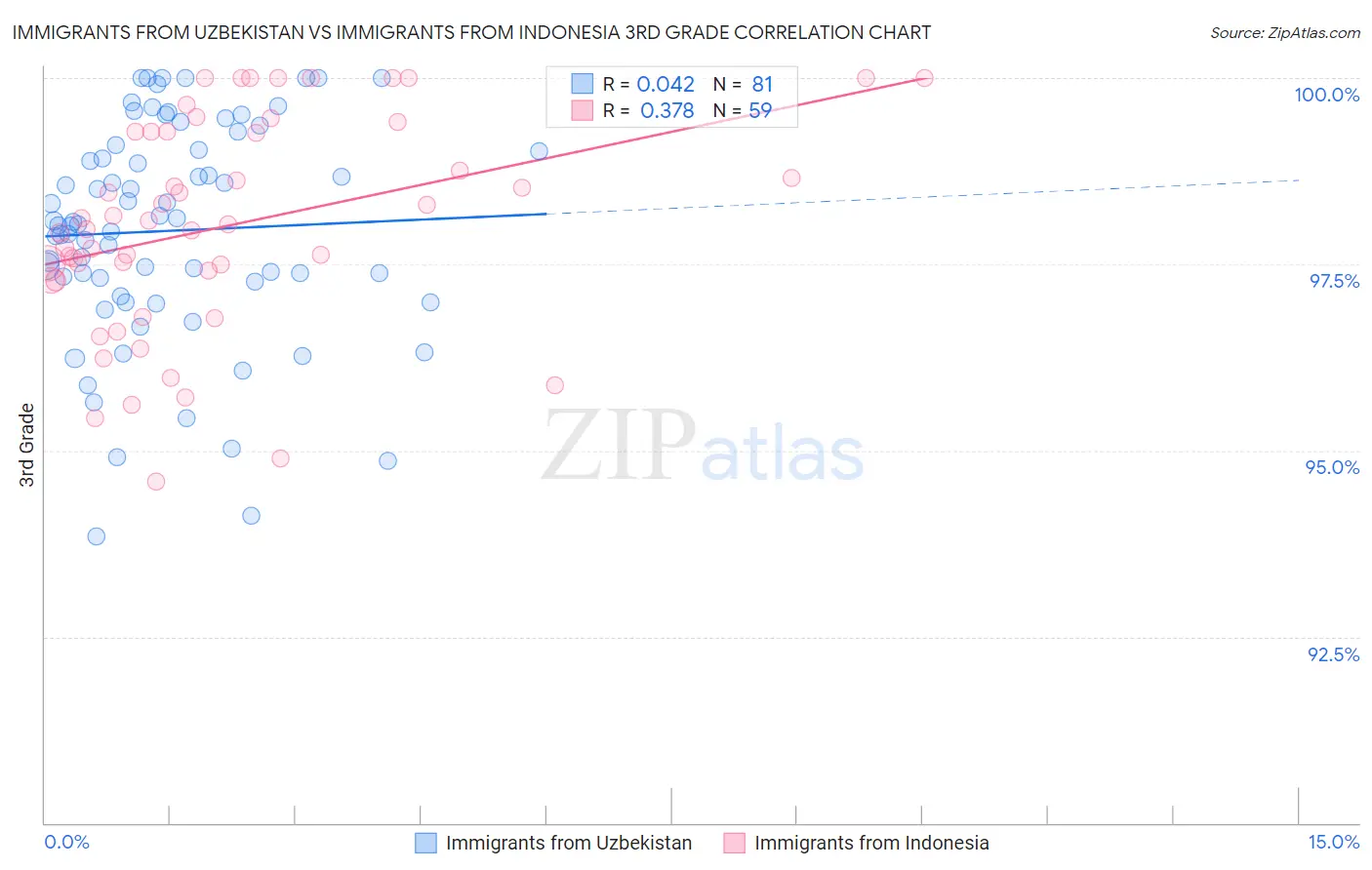 Immigrants from Uzbekistan vs Immigrants from Indonesia 3rd Grade