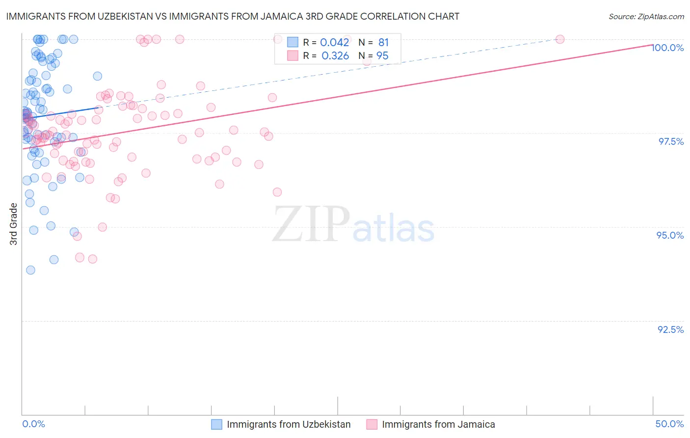 Immigrants from Uzbekistan vs Immigrants from Jamaica 3rd Grade