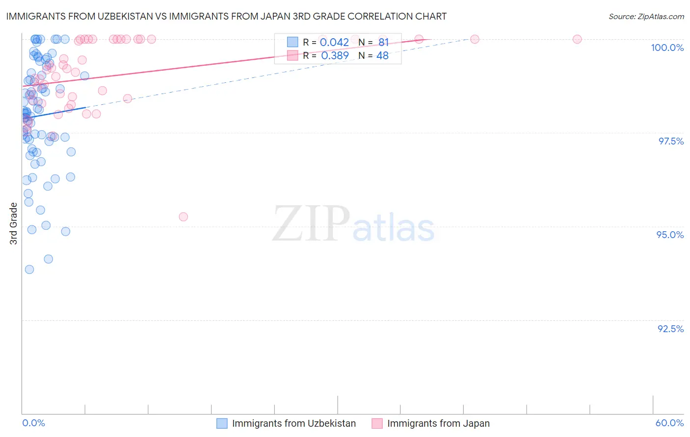 Immigrants from Uzbekistan vs Immigrants from Japan 3rd Grade