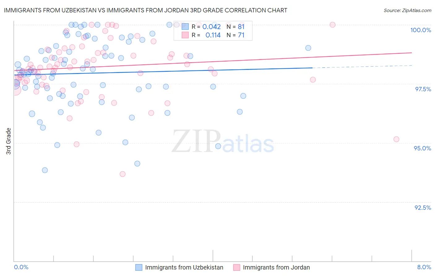 Immigrants from Uzbekistan vs Immigrants from Jordan 3rd Grade