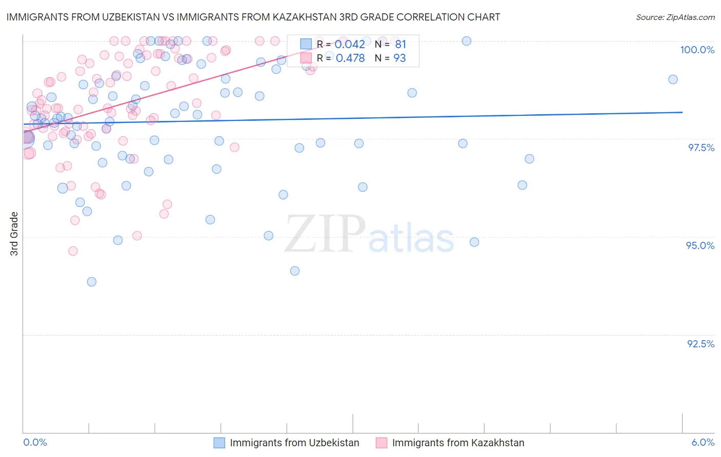 Immigrants from Uzbekistan vs Immigrants from Kazakhstan 3rd Grade