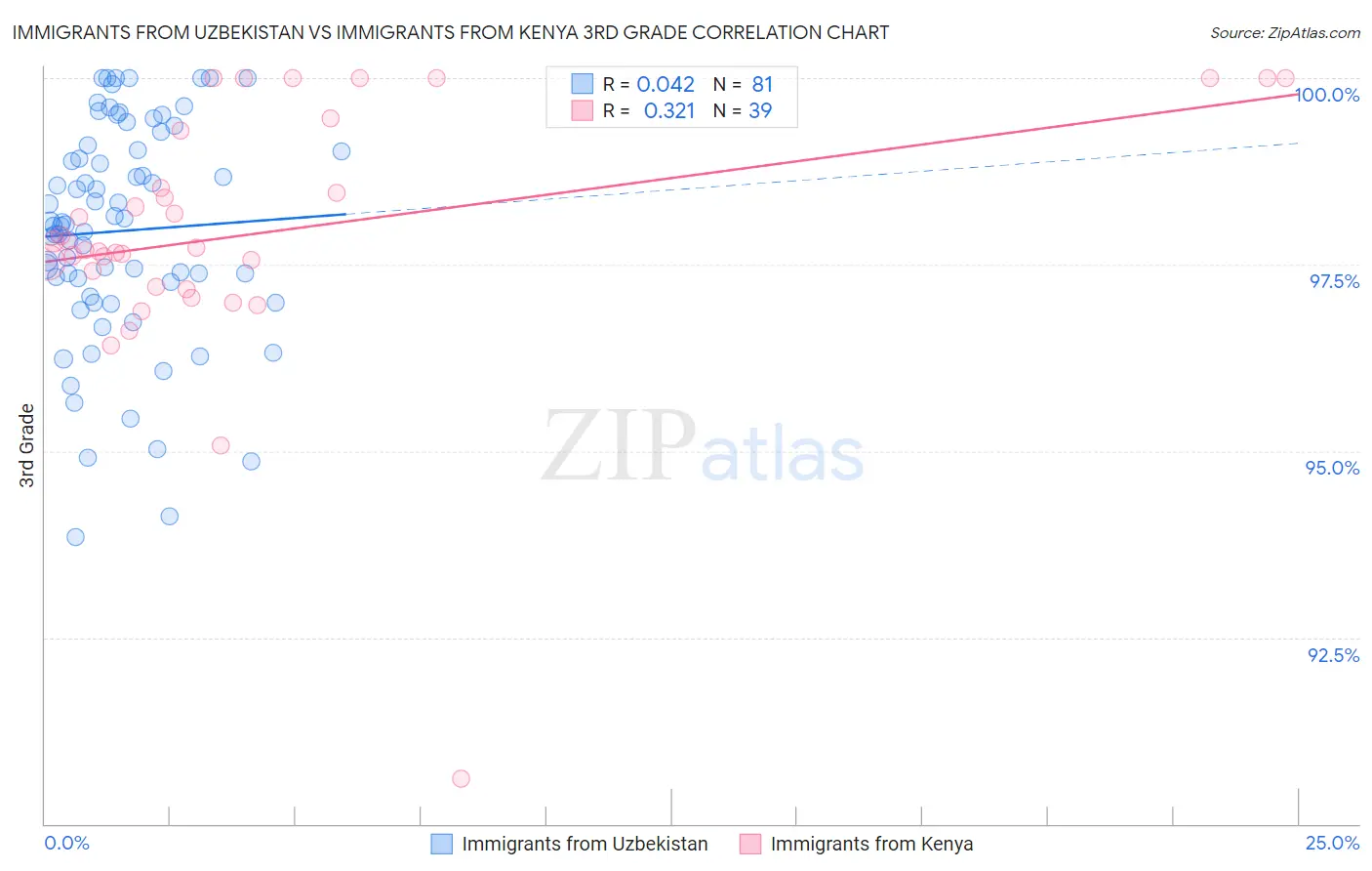 Immigrants from Uzbekistan vs Immigrants from Kenya 3rd Grade