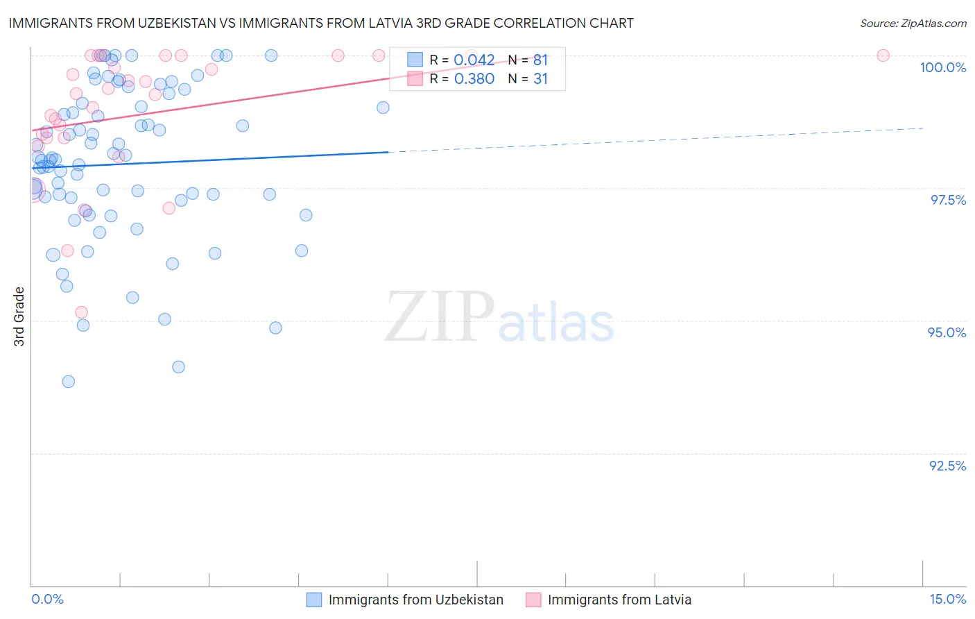 Immigrants from Uzbekistan vs Immigrants from Latvia 3rd Grade