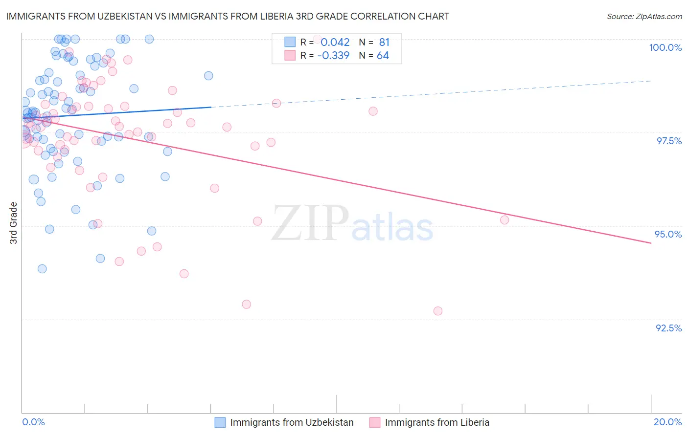 Immigrants from Uzbekistan vs Immigrants from Liberia 3rd Grade
