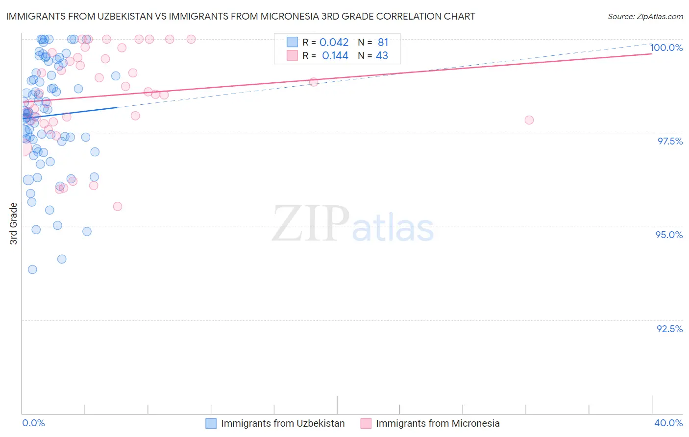 Immigrants from Uzbekistan vs Immigrants from Micronesia 3rd Grade