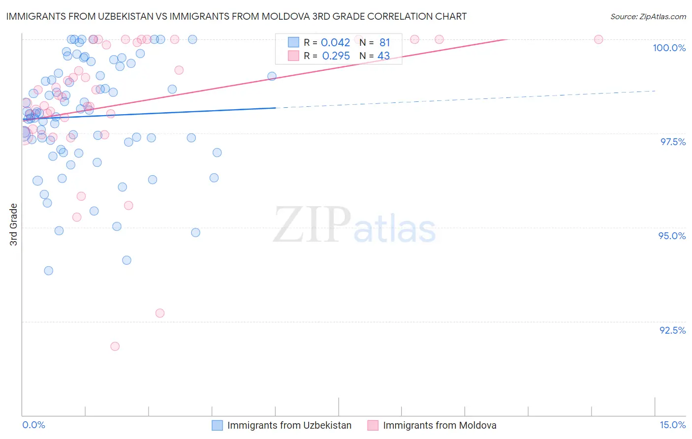 Immigrants from Uzbekistan vs Immigrants from Moldova 3rd Grade