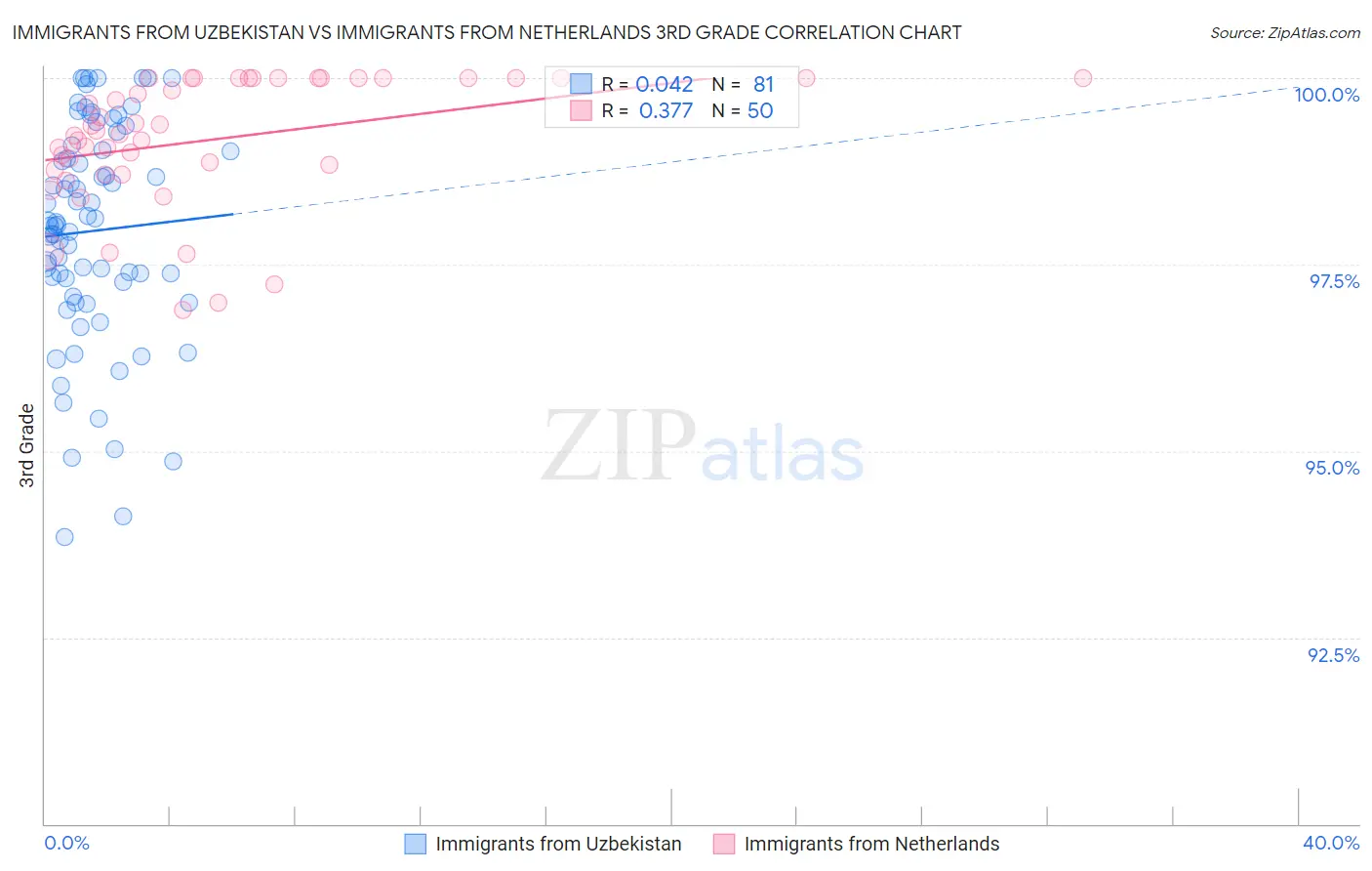 Immigrants from Uzbekistan vs Immigrants from Netherlands 3rd Grade