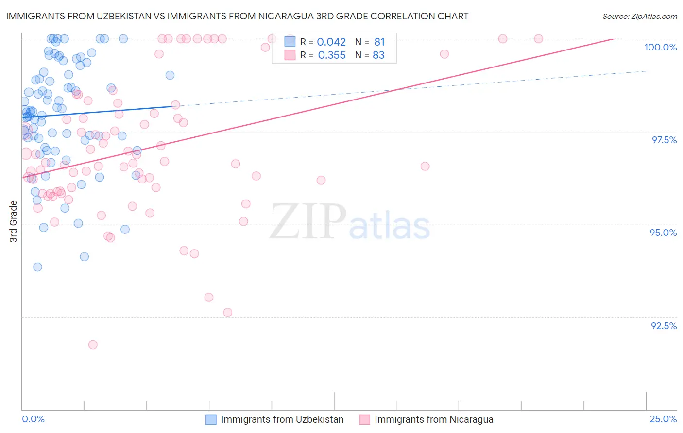 Immigrants from Uzbekistan vs Immigrants from Nicaragua 3rd Grade