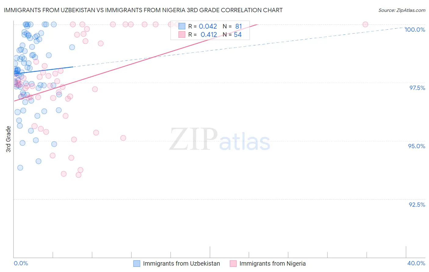 Immigrants from Uzbekistan vs Immigrants from Nigeria 3rd Grade