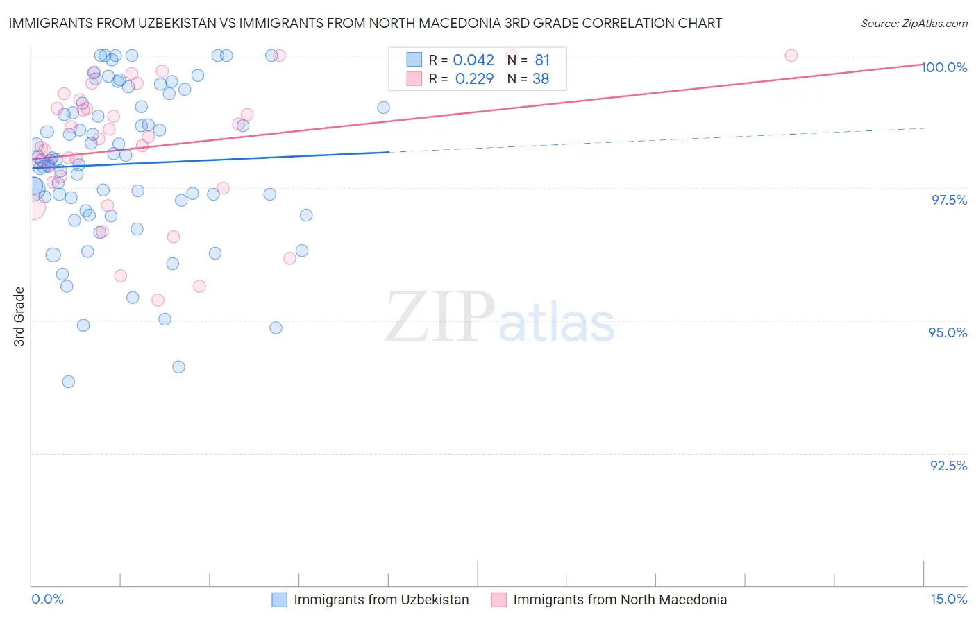 Immigrants from Uzbekistan vs Immigrants from North Macedonia 3rd Grade