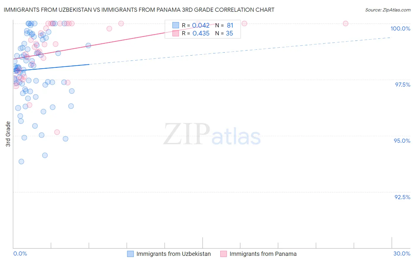 Immigrants from Uzbekistan vs Immigrants from Panama 3rd Grade