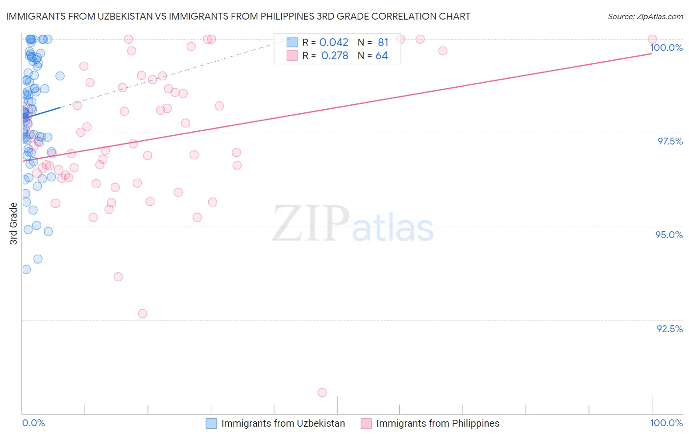 Immigrants from Uzbekistan vs Immigrants from Philippines 3rd Grade