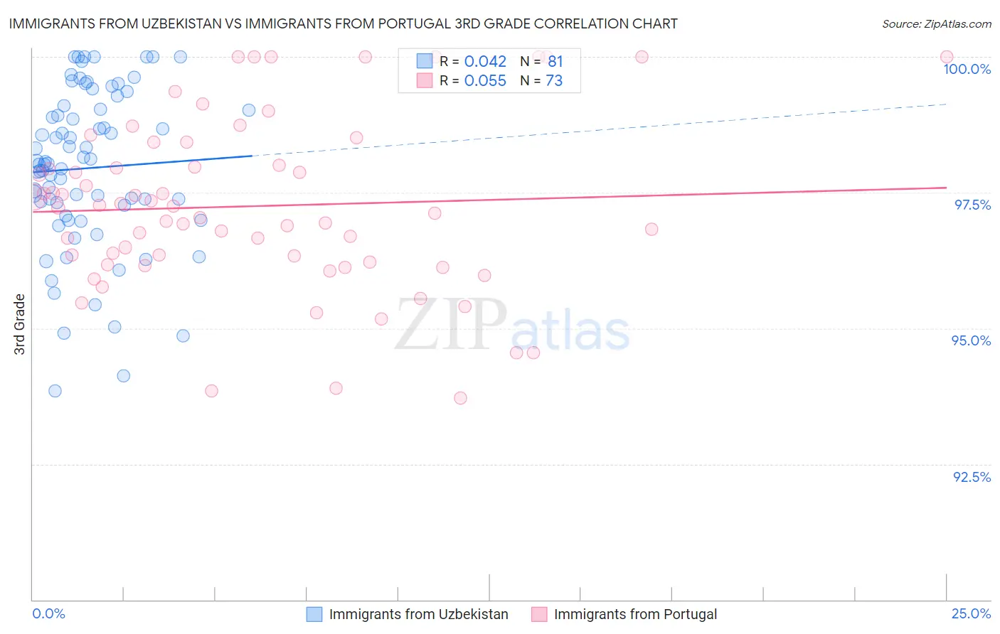 Immigrants from Uzbekistan vs Immigrants from Portugal 3rd Grade