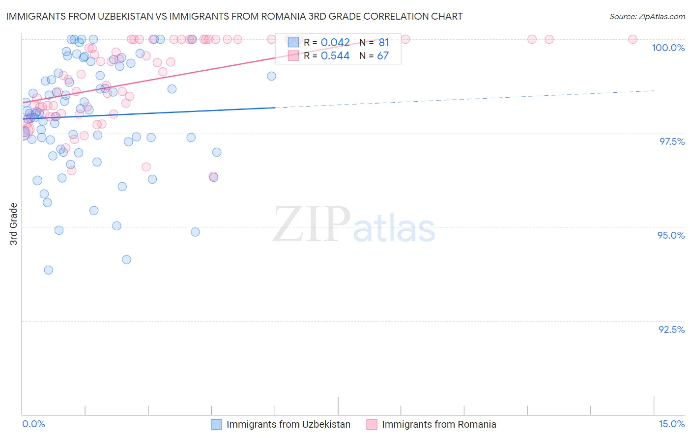 Immigrants from Uzbekistan vs Immigrants from Romania 3rd Grade