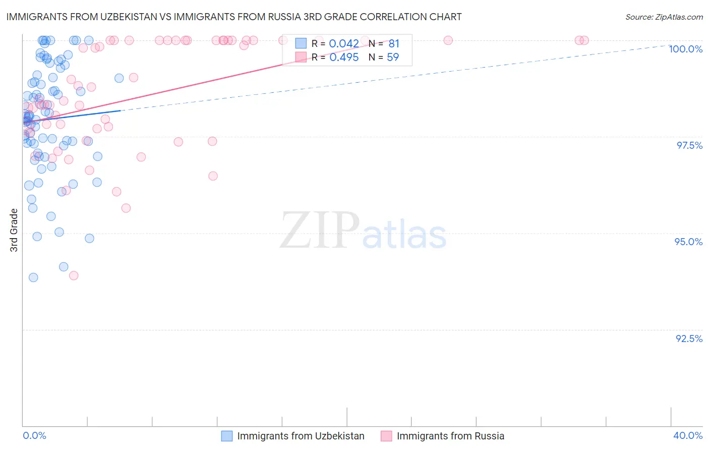 Immigrants from Uzbekistan vs Immigrants from Russia 3rd Grade