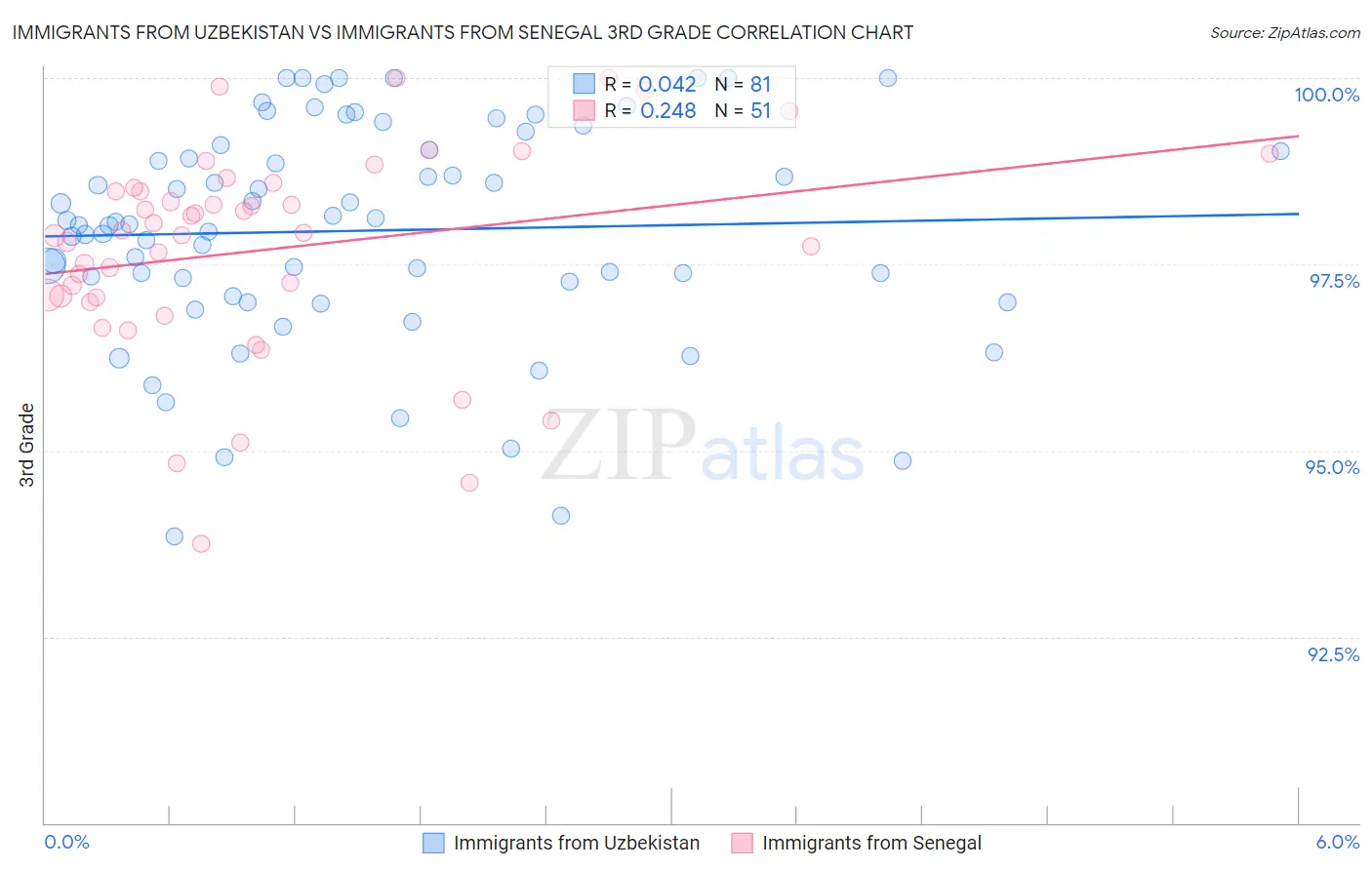 Immigrants from Uzbekistan vs Immigrants from Senegal 3rd Grade