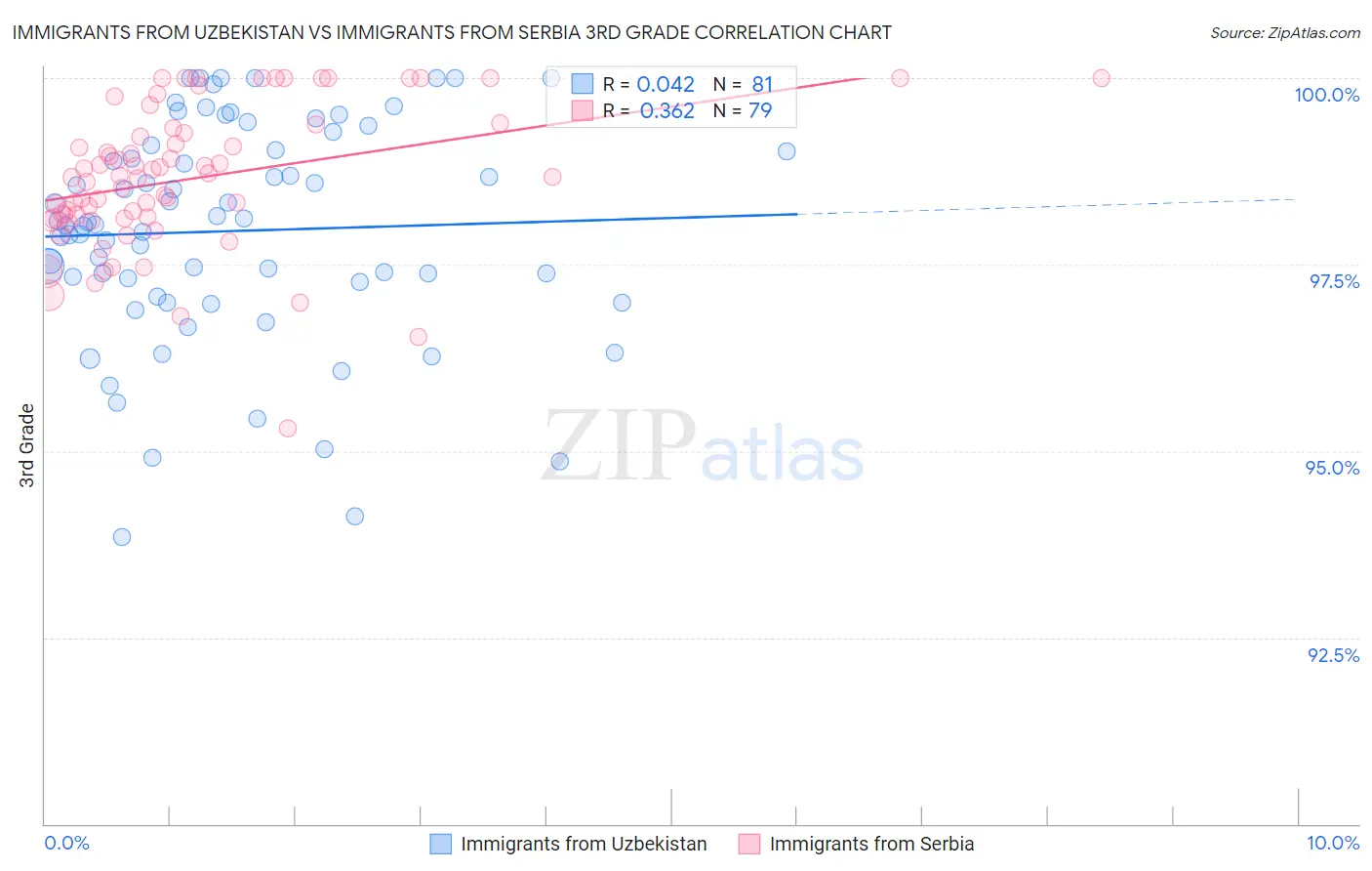 Immigrants from Uzbekistan vs Immigrants from Serbia 3rd Grade