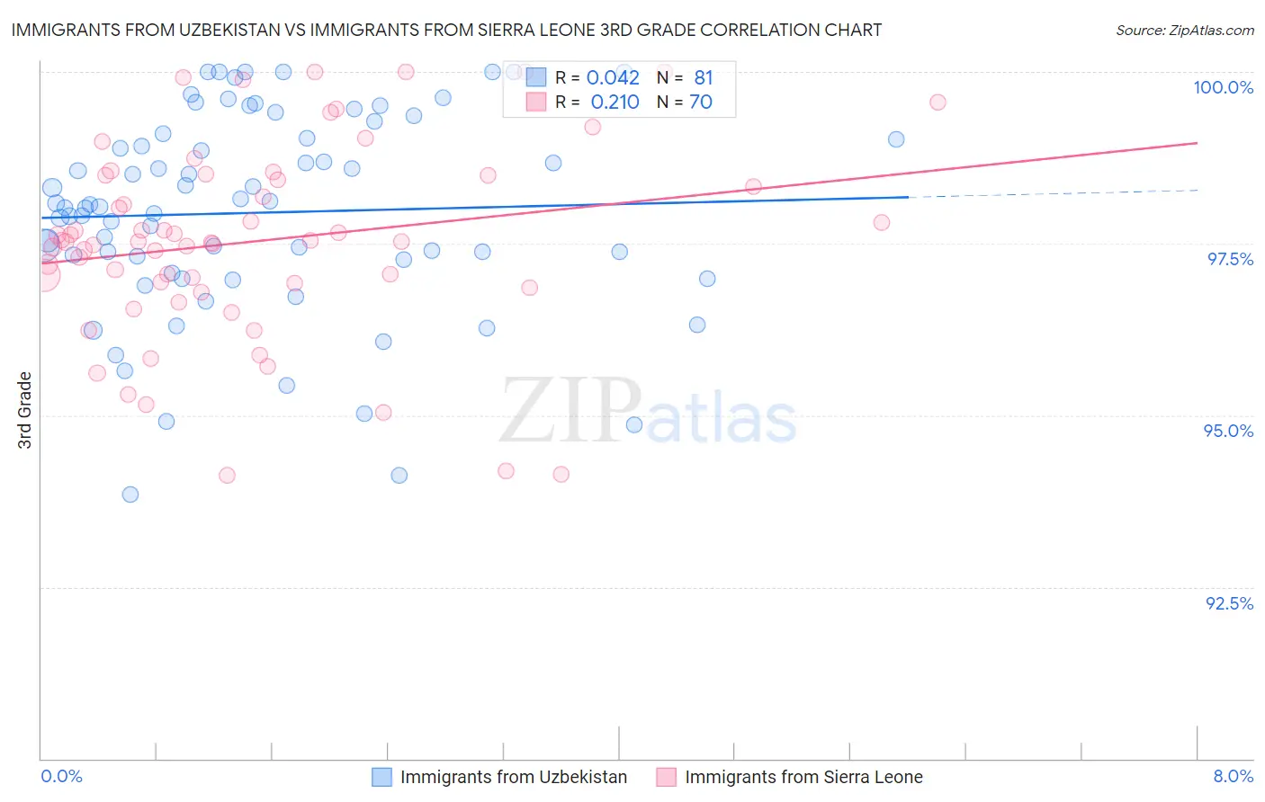 Immigrants from Uzbekistan vs Immigrants from Sierra Leone 3rd Grade