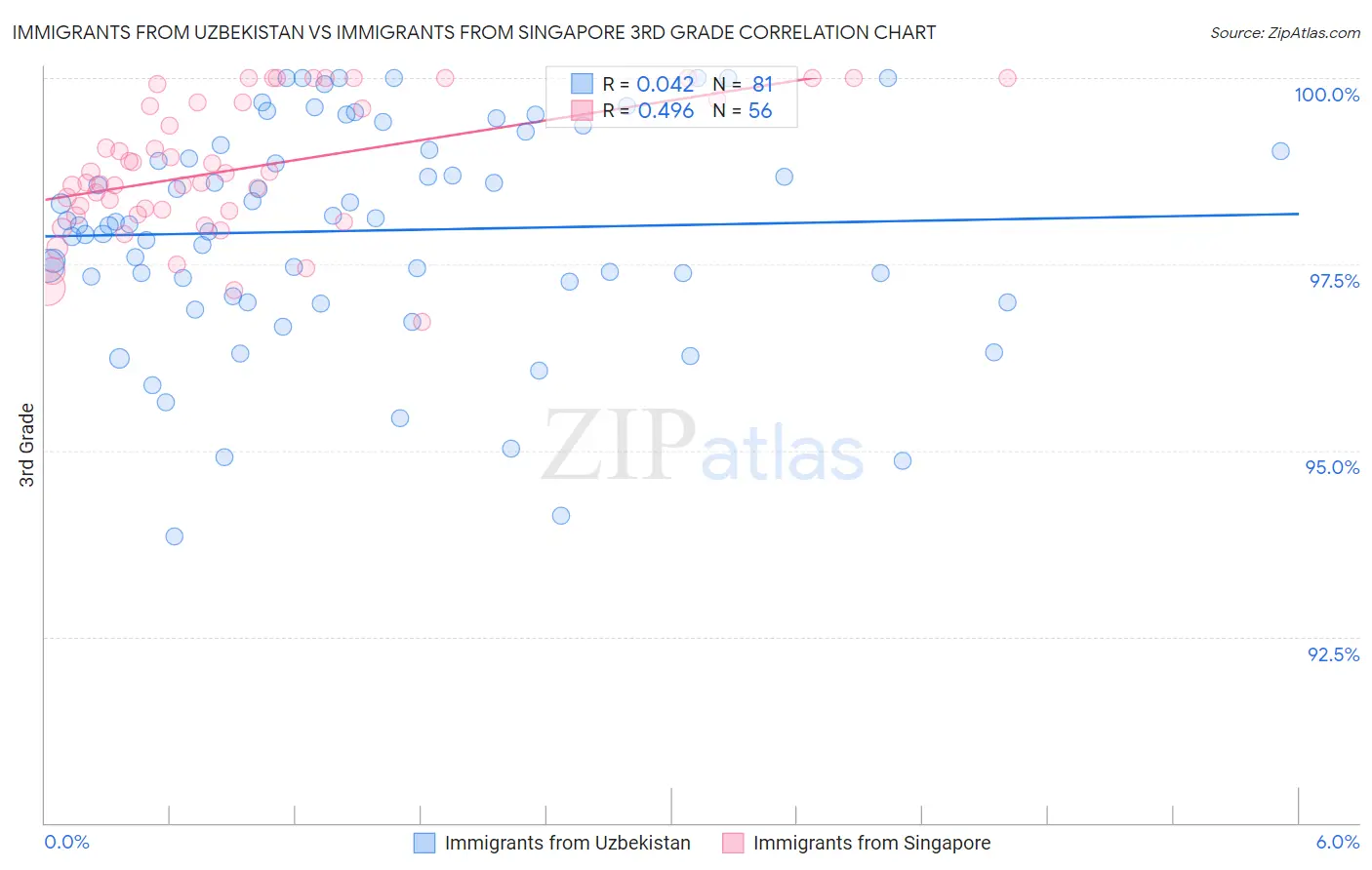 Immigrants from Uzbekistan vs Immigrants from Singapore 3rd Grade