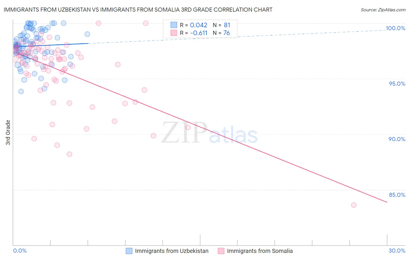 Immigrants from Uzbekistan vs Immigrants from Somalia 3rd Grade