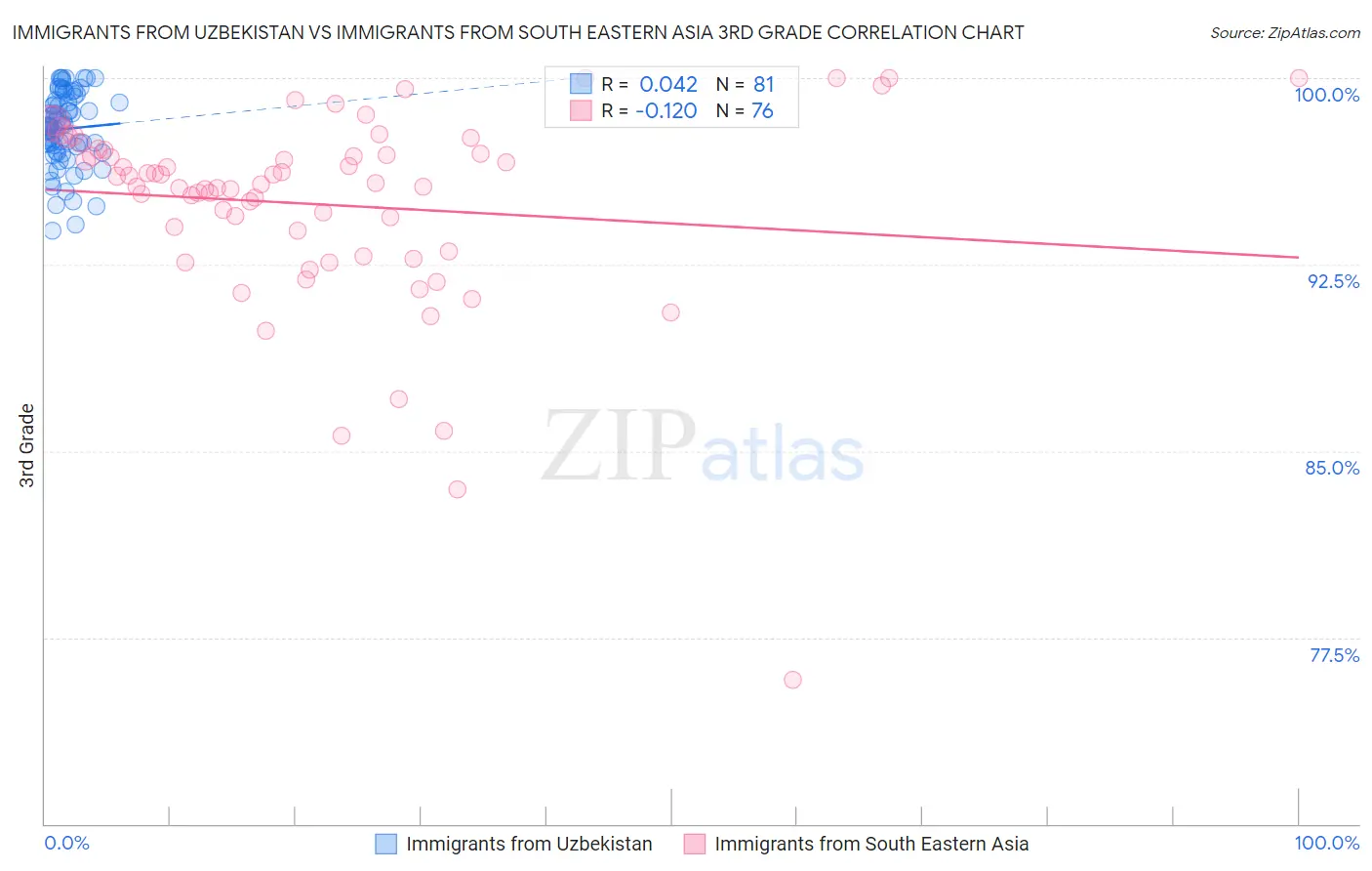 Immigrants from Uzbekistan vs Immigrants from South Eastern Asia 3rd Grade