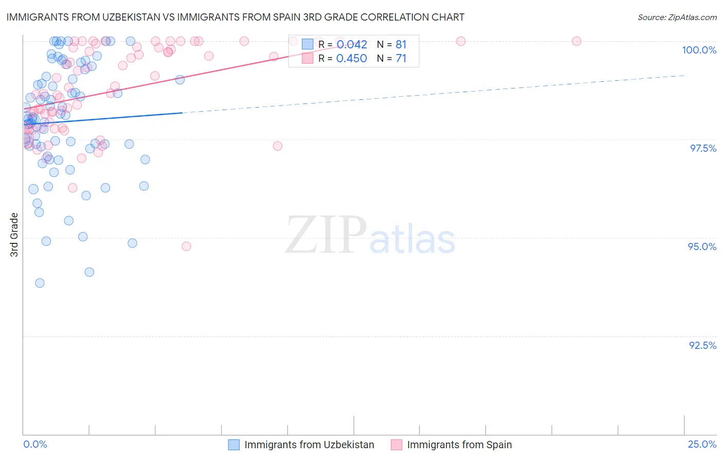 Immigrants from Uzbekistan vs Immigrants from Spain 3rd Grade