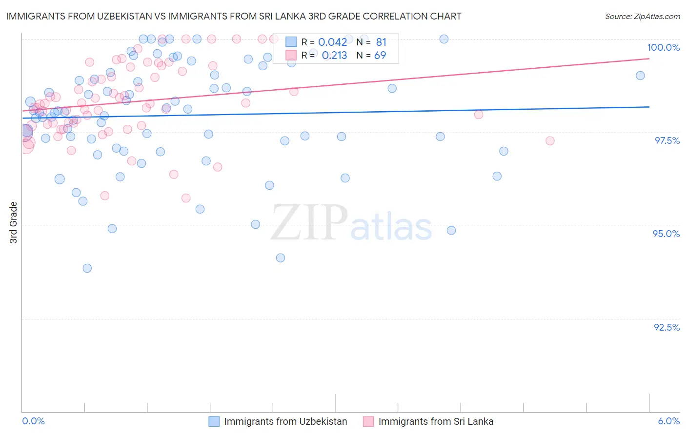 Immigrants from Uzbekistan vs Immigrants from Sri Lanka 3rd Grade