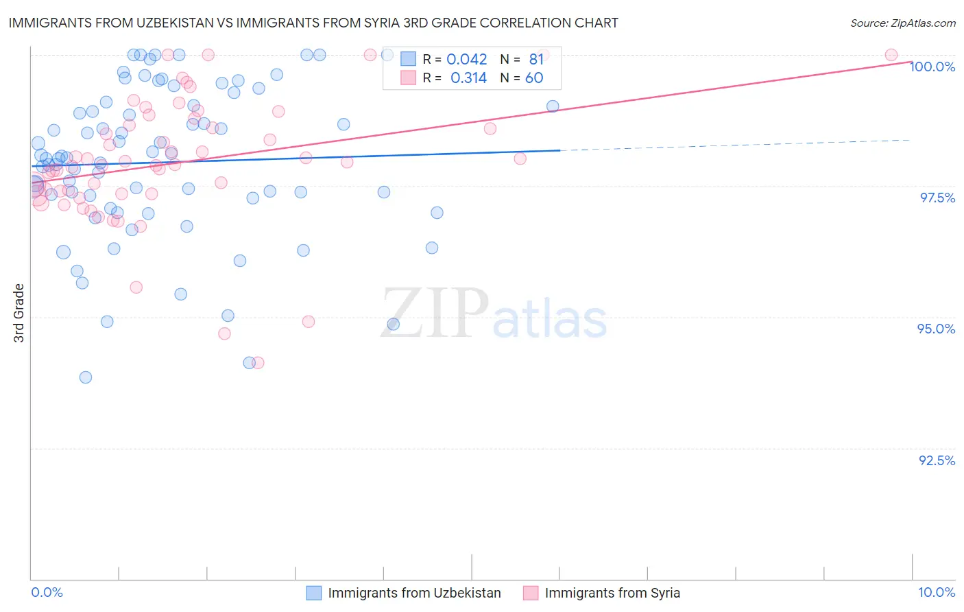 Immigrants from Uzbekistan vs Immigrants from Syria 3rd Grade