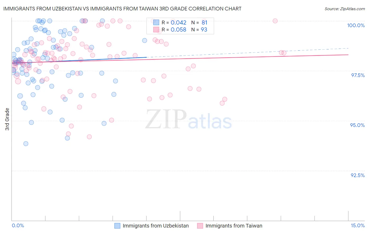 Immigrants from Uzbekistan vs Immigrants from Taiwan 3rd Grade