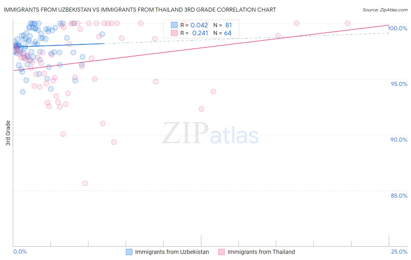 Immigrants from Uzbekistan vs Immigrants from Thailand 3rd Grade