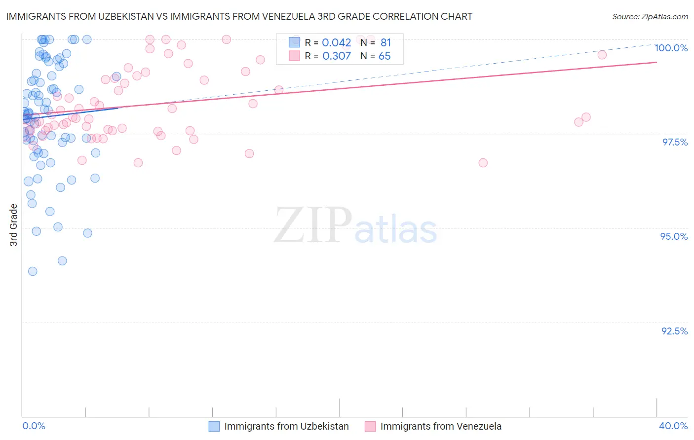 Immigrants from Uzbekistan vs Immigrants from Venezuela 3rd Grade