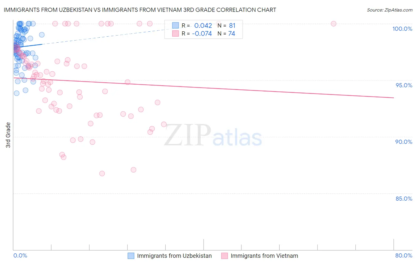 Immigrants from Uzbekistan vs Immigrants from Vietnam 3rd Grade