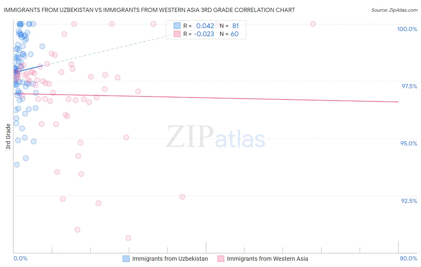 Immigrants from Uzbekistan vs Immigrants from Western Asia 3rd Grade