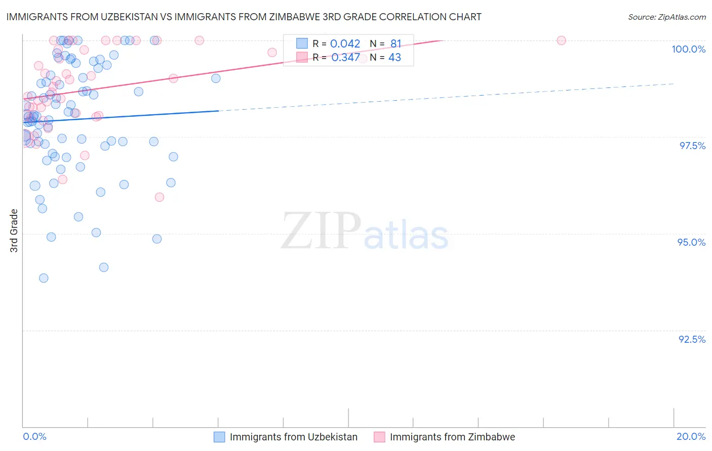 Immigrants from Uzbekistan vs Immigrants from Zimbabwe 3rd Grade