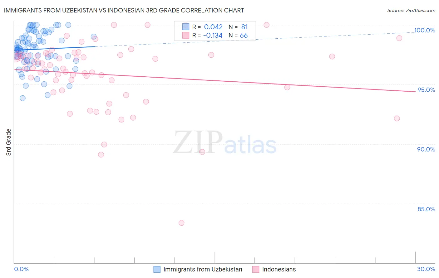 Immigrants from Uzbekistan vs Indonesian 3rd Grade